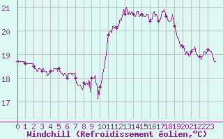 Courbe du refroidissement olien pour Ile Rousse (2B)