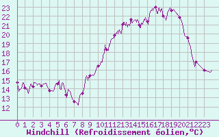 Courbe du refroidissement olien pour Villacoublay (78)