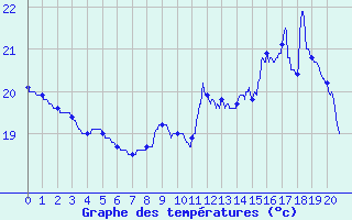 Courbe de tempratures pour Port-La-Nouvelle (11)