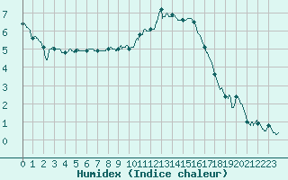 Courbe de l'humidex pour Avord (18)