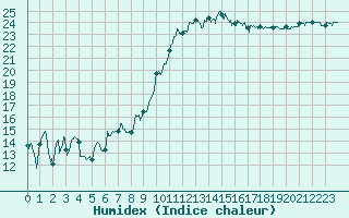 Courbe de l'humidex pour Cazaux (33)