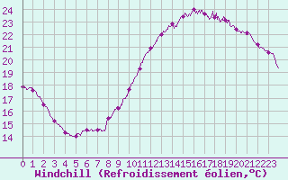 Courbe du refroidissement olien pour Pointe de Chassiron (17)