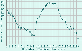 Courbe de l'humidex pour Grenoble/agglo Le Versoud (38)
