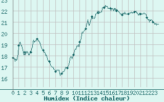 Courbe de l'humidex pour Bourges (18)