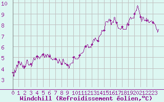 Courbe du refroidissement olien pour Angers-Beaucouz (49)