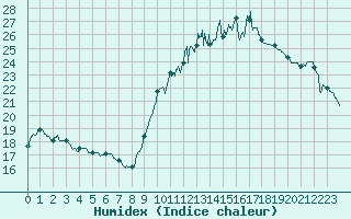 Courbe de l'humidex pour Avord (18)