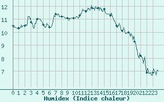 Courbe de l'humidex pour Auxerre-Perrigny (89)