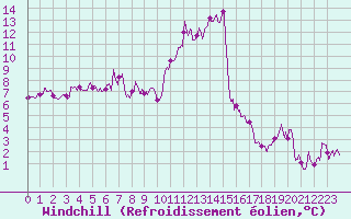Courbe du refroidissement olien pour Formigures (66)
