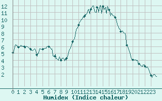 Courbe de l'humidex pour Rennes (35)