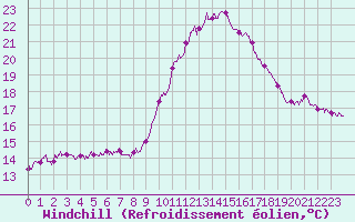 Courbe du refroidissement olien pour Salon-de-Provence (13)