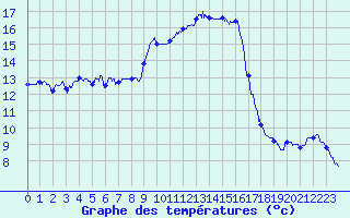 Courbe de tempratures pour Figari (2A)