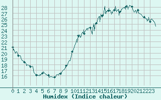 Courbe de l'humidex pour Angoulme - Brie Champniers (16)