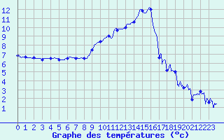 Courbe de tempratures pour Chambry / Aix-Les-Bains (73)