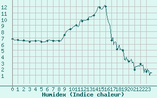 Courbe de l'humidex pour Chambry / Aix-Les-Bains (73)