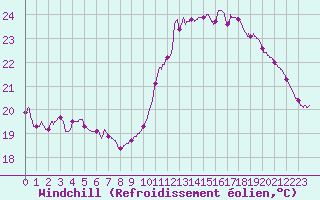 Courbe du refroidissement olien pour Le Mans (72)