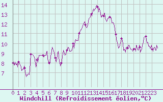 Courbe du refroidissement olien pour Cazaux (33)