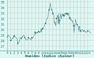 Courbe de l'humidex pour Ile du Levant (83)