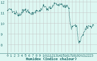 Courbe de l'humidex pour Dunkerque (59)