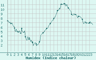 Courbe de l'humidex pour Blois (41)