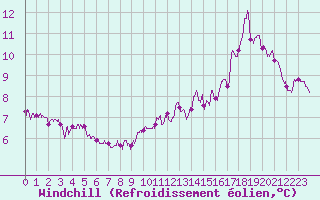 Courbe du refroidissement olien pour Lille (59)
