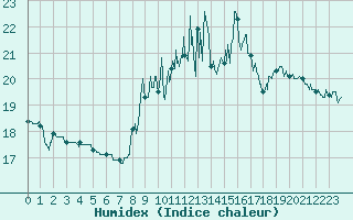 Courbe de l'humidex pour gletons (19)