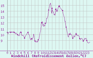 Courbe du refroidissement olien pour Porquerolles (83)