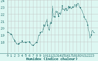 Courbe de l'humidex pour Toussus-le-Noble (78)