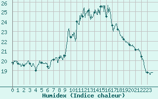 Courbe de l'humidex pour Ile de Groix (56)