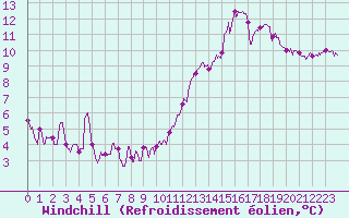 Courbe du refroidissement olien pour Avord (18)