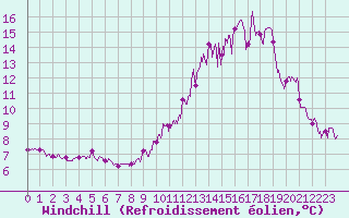 Courbe du refroidissement olien pour Albert-Bray (80)
