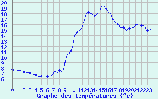 Courbe de tempratures pour Rochefort Saint-Agnant (17)