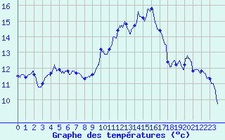 Courbe de tempratures pour Blois (41)
