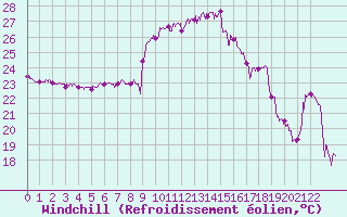 Courbe du refroidissement olien pour Cap Corse (2B)