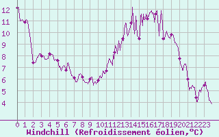 Courbe du refroidissement olien pour Troyes (10)
