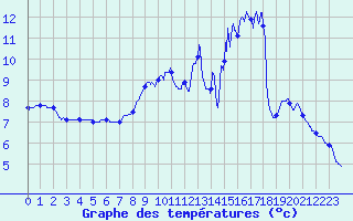 Courbe de tempratures pour Tauves (63)