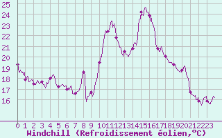 Courbe du refroidissement olien pour Ban-de-Sapt (88)