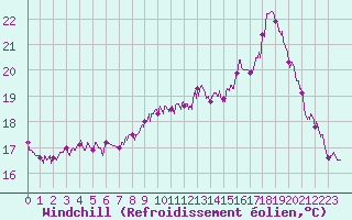 Courbe du refroidissement olien pour Dunkerque (59)
