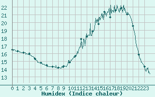 Courbe de l'humidex pour Villardebelle (11)