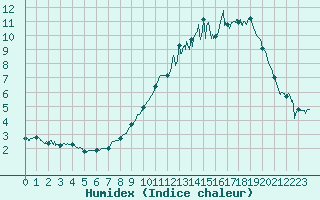 Courbe de l'humidex pour Deauville (14)