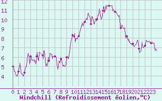 Courbe du refroidissement olien pour Reims-Prunay (51)