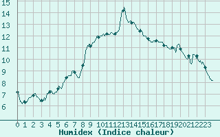 Courbe de l'humidex pour Mcon (71)