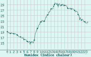 Courbe de l'humidex pour Rouen (76)