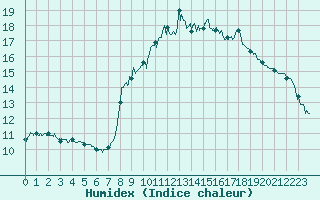 Courbe de l'humidex pour Barnas (07)