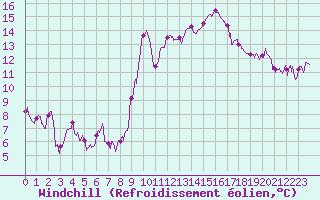 Courbe du refroidissement olien pour Bastia (2B)