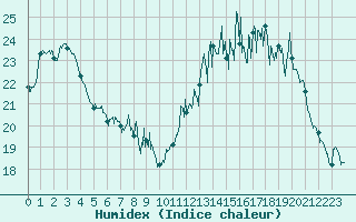 Courbe de l'humidex pour Melun (77)