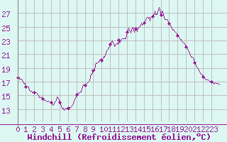 Courbe du refroidissement olien pour Orange (84)