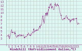 Courbe du refroidissement olien pour Aurillac (15)