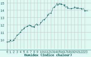 Courbe de l'humidex pour Vannes-Sn (56)