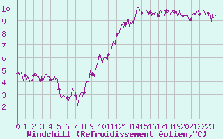 Courbe du refroidissement olien pour Montpellier (34)
