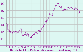 Courbe du refroidissement olien pour Chteauroux (36)